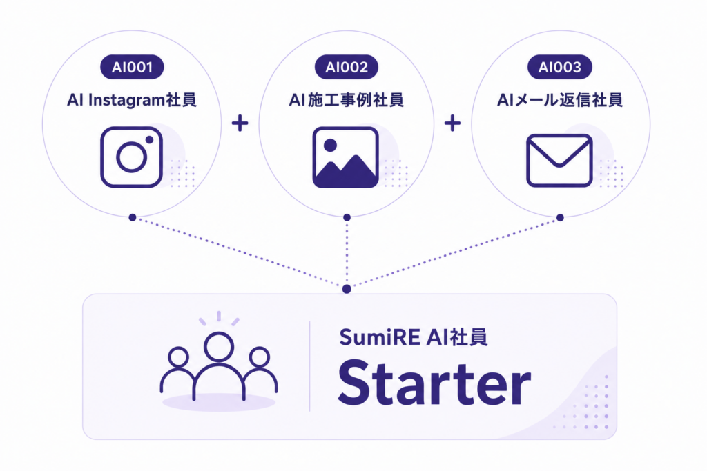 AI001 AI Instagram社員・AI002 AI施工事例社員・AI003 AIメール返信社員の3名で構成されたSumiRE AI社員 Starter